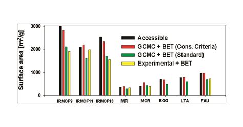 Applicability of the BET Method for Determining Surface Areas of .